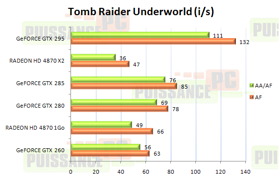 Dossier Geforce GTX 285 et 295 graphique Tomb Raider Underworld