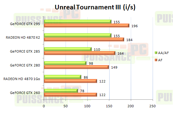 Dossier Geforce GTX 285 et 295 graphique Unreal Tournament III