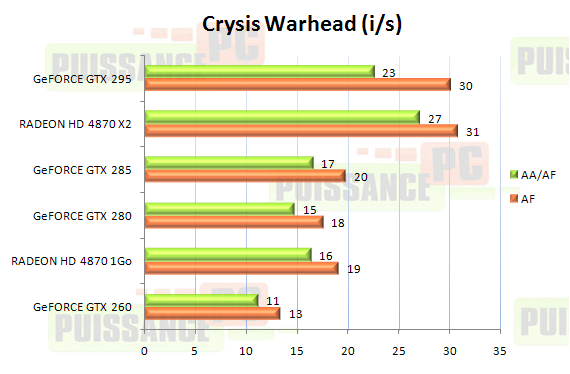 Dossier Geforce GTX 285 et 295 graphique Crysis Warhead