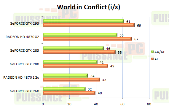Dossier Geforce GTX 285 et 295 graphique World In Conflict