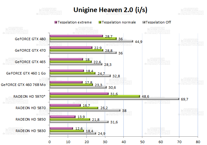 test GTX 460 - Unigine Heaven 2.0