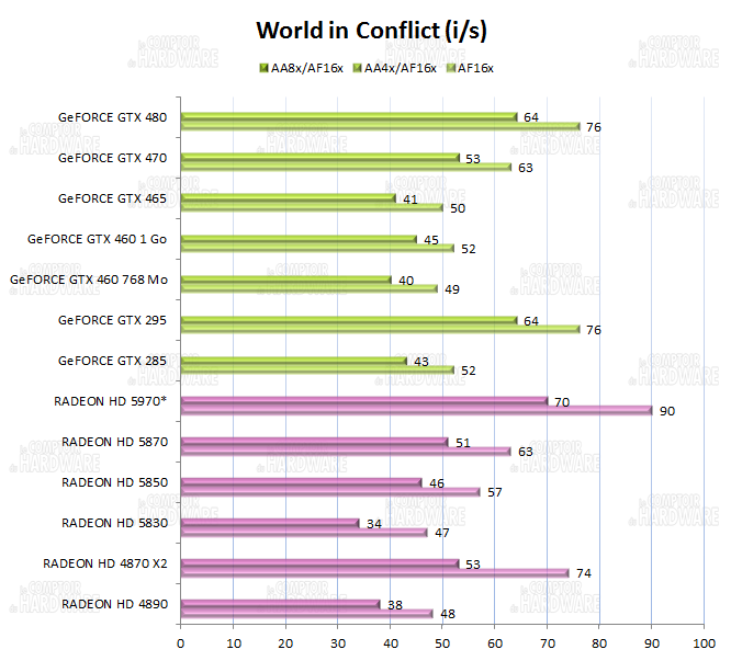 graph world in conflict