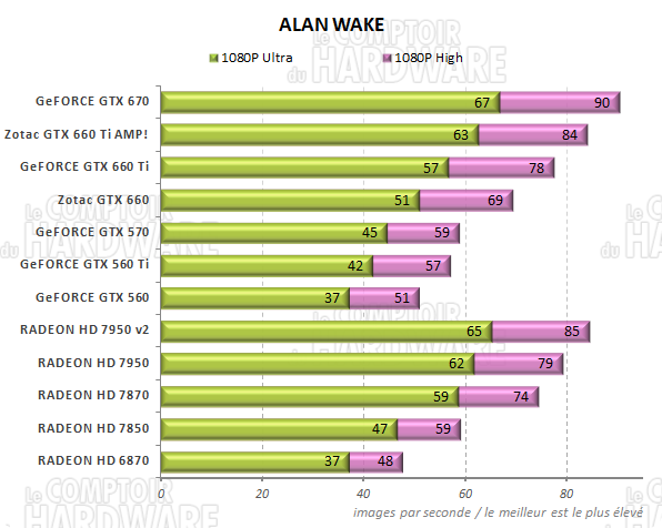 test GeFORCE GTX 660/660 Ti - graph Alan Wake