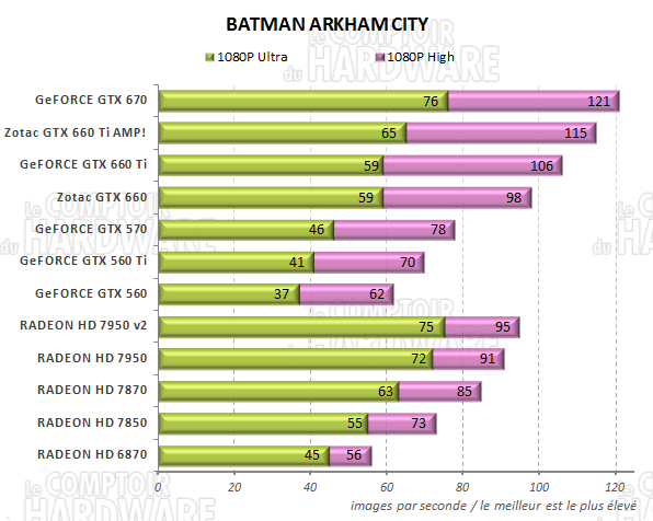 test GeFORCE GTX 660/660 Ti - graph batman arkham city