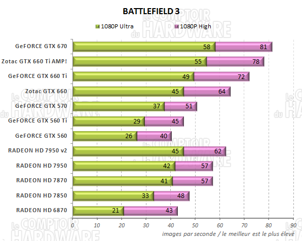 test GeFORCE GTX 660/660 Ti - graph battlefield 3