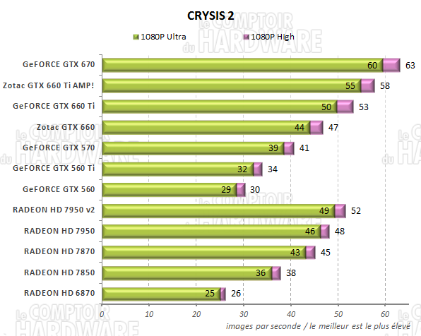 test GeFORCE GTX 660/660 Ti - graph Crysis 2