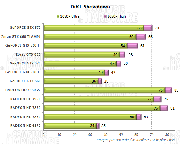 test GeFORCE GTX 660/660 Ti - graph DiRT Showdown