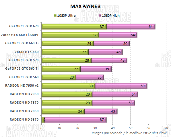 test GeFORCE GTX 660/660 Ti - graph Max Payne 3