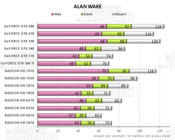 test GeFORCE GTX 670 - graph Alan Wake