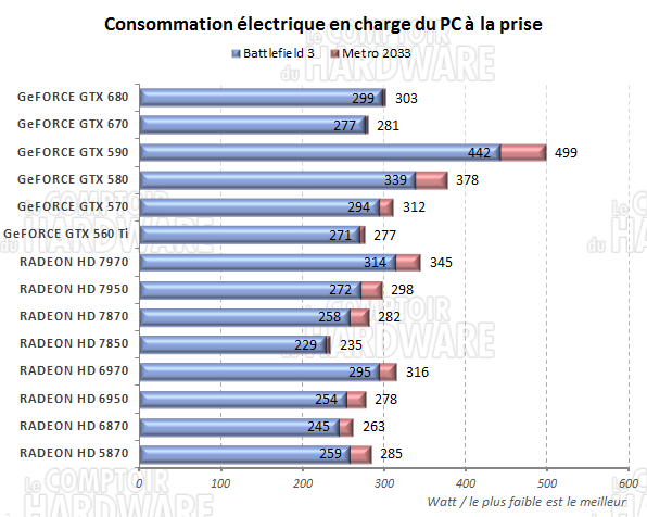 test GeFORCE GTX 670 - consommation en charge