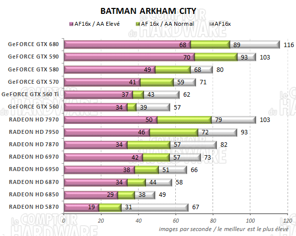 test GeFORCE GTX 680 - graph batman arkham city