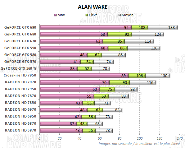 test GeFORCE GTX 690 - graph Alan Wake
