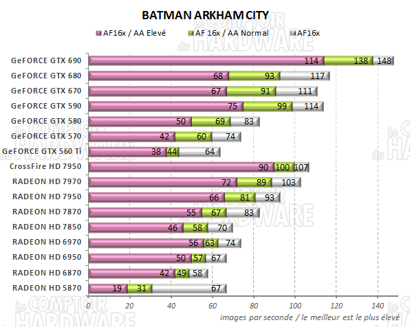 test GeFORCE GTX 690 - graph batman arkham city