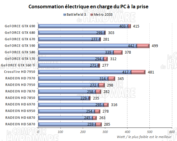 test GeFORCE GTX 690 - consommation en charge