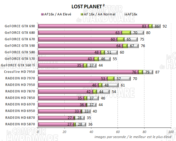 test GeFORCE GTX 690 - graph Lost Planet 2