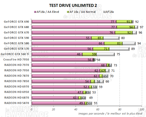 test GeFORCE GTX 690 - graph Test Drive Unlimited 2