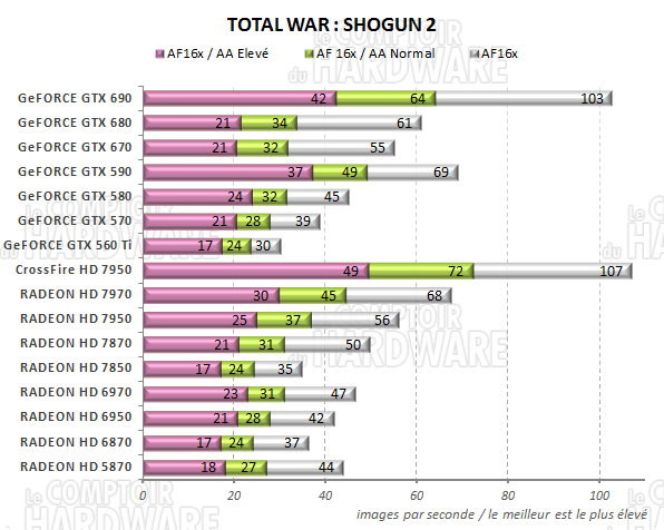 test GeFORCE GTX 690 - graph total War SHOGUN 2