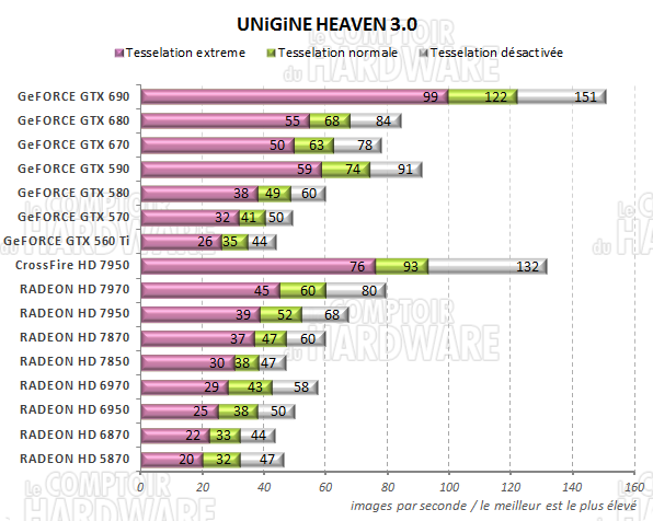 test GeFORCE GTX 690 - Unigine Heaven 2.5