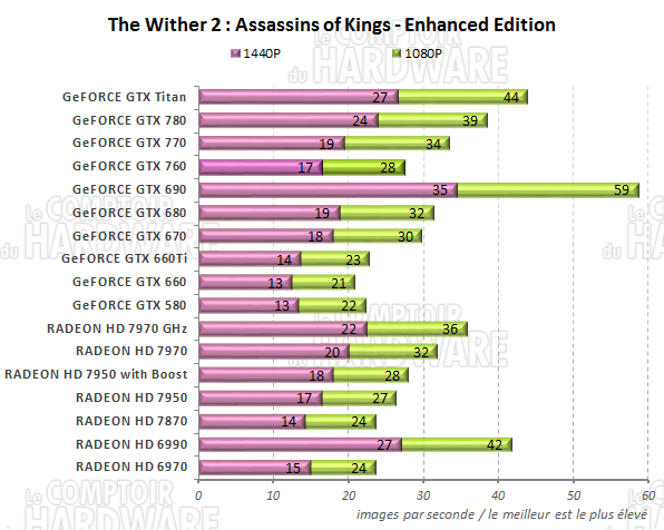 graph The Witcher 2 EE