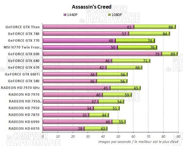 graph Assassins Creed III