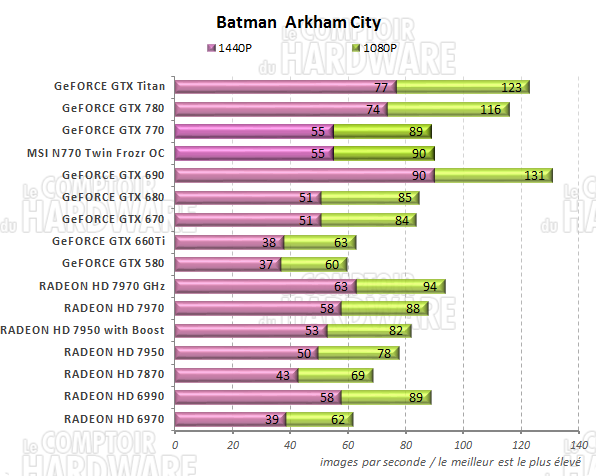 graph batman arkham city