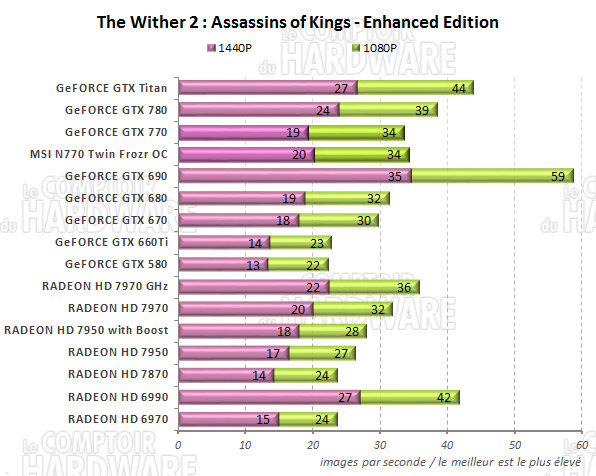 graph The Witcher 2 EE