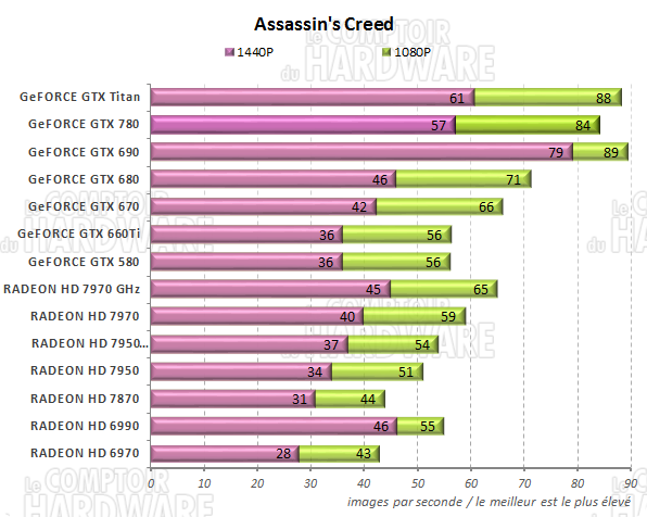 graph Assassins Creed III