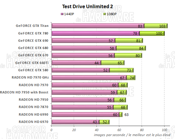 graph Test Drive Unlimited 2