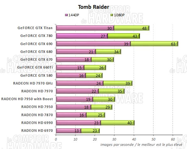 graph Tomb Raider