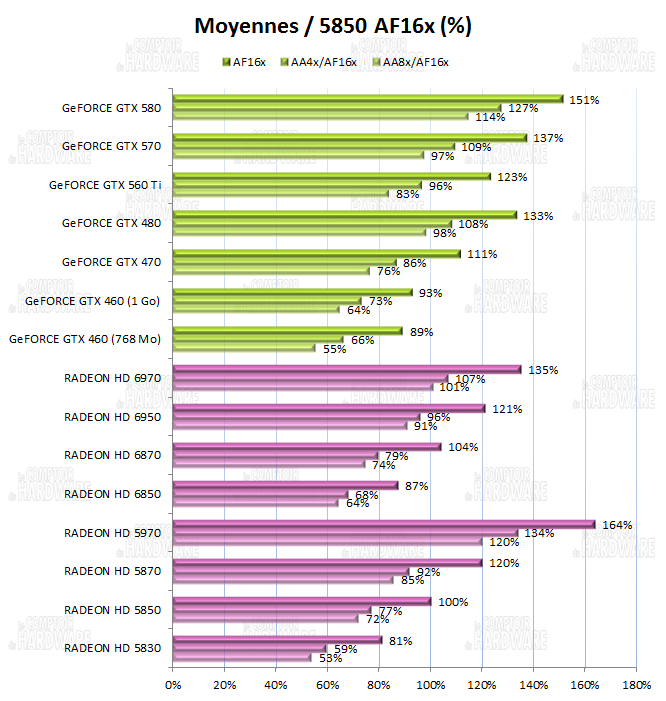 http://www.comptoir-hardware.com/images/stories/articles/gpu/gtx_560ti/graph/moyennes_t.png