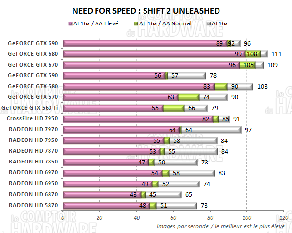 test GeFORCE GTX 690 - graph Need For Speed Shift 2
