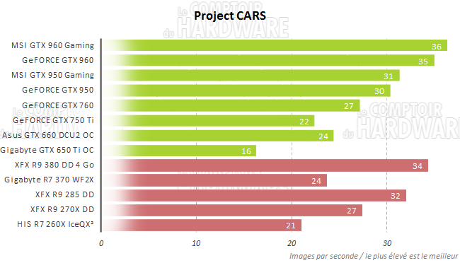 graph project cars