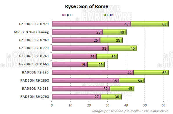 graph Ryse : Son of Rome