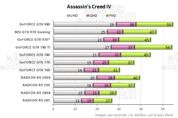 graph Assassins Creed IV