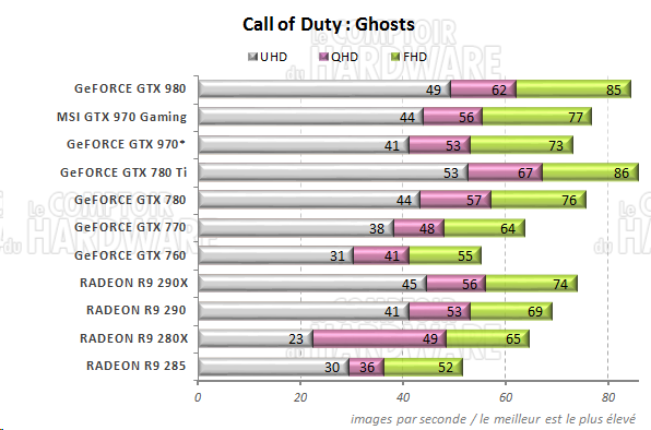 graph Call of Duty : Ghosts