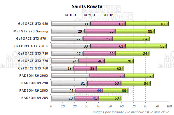 graph Saints Row IV