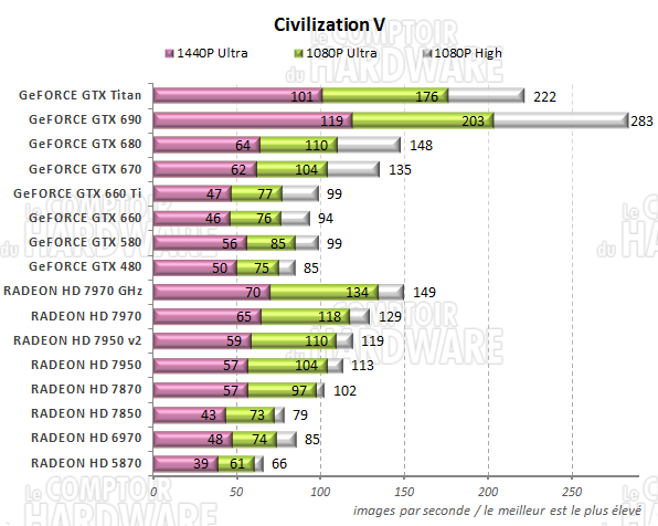 graph Civilization V