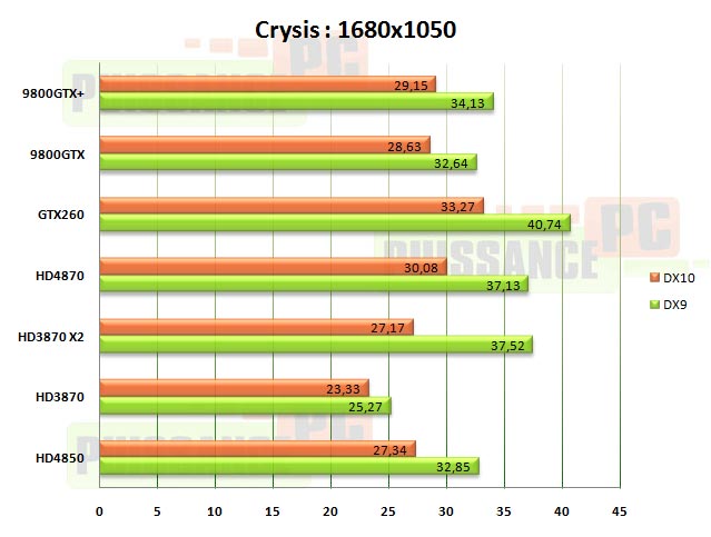 crysis 1680 HD4850 HD4870 GTX260 puissance-pc