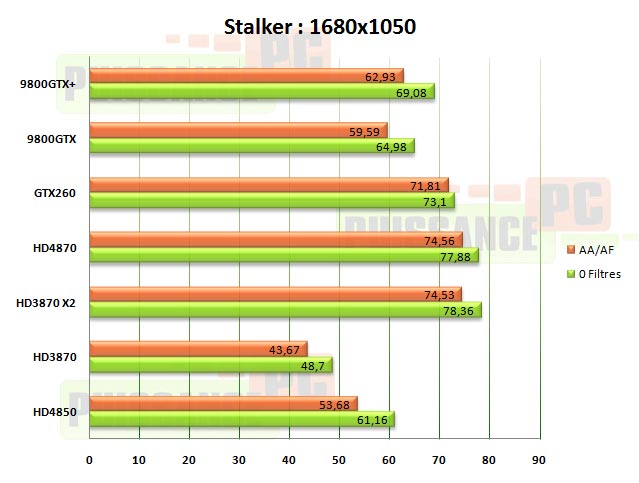 stalker 1680 HD4850 HD4870 GTX260 puissance-pc