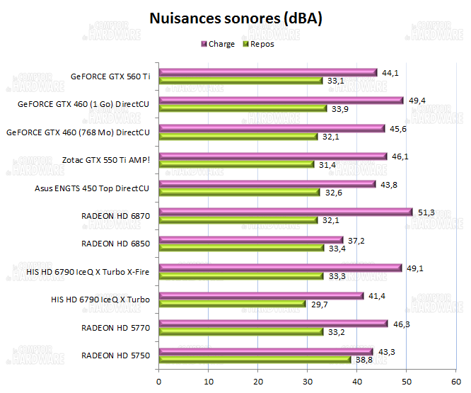 test HD 6790 vs GTX 550 Ti - Nuisances sonores