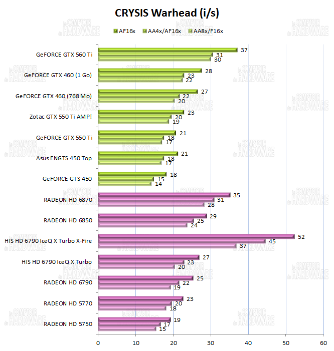 test HD 6790 vs GTX 550 Ti - graph Crysis Warhead
