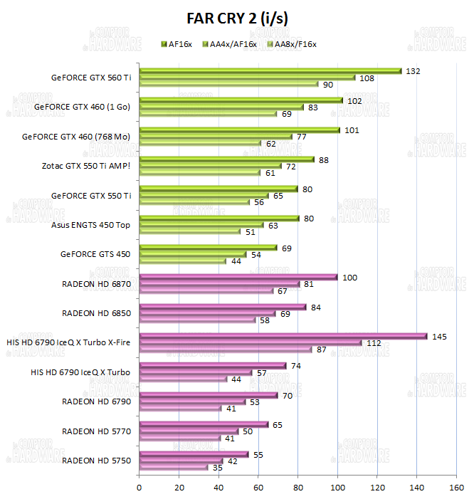 test HD 6790 vs GTX 550 Ti - graph Far Cry 2