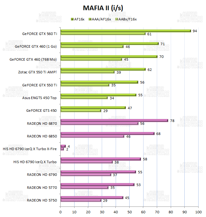 test HD 6790 vs GTX 550 Ti - graph Mafia II
