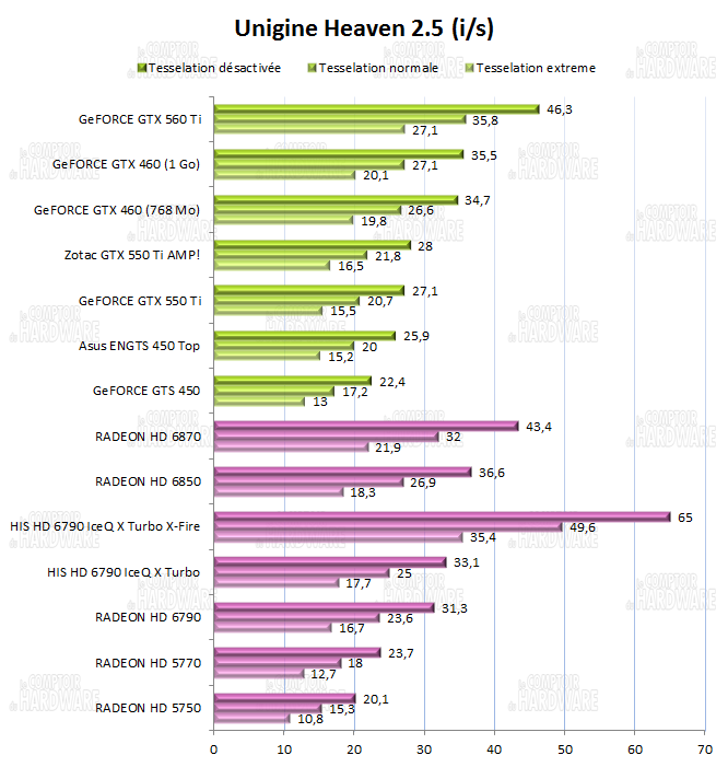 test HD 6790 vs GTX 550 Ti - Unigine Heaven 2.1