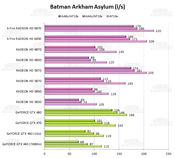 Performances sur Batman Arkham Asylum [cliquer pour agrandir]