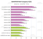 Performances sur Battlefield Bad Company 2 [cliquer pour agrandir]