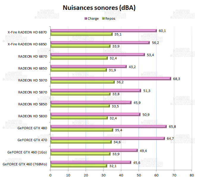 test HD 6800 CrossFire - Nuisances sonores