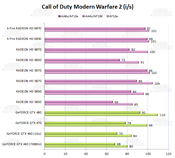 Performances sur Call Off Duty Modern Warfare 2 [cliquer pour agrandir]