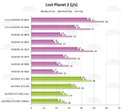 Performances sur Lost Planet 2 [cliquer pour agrandir]