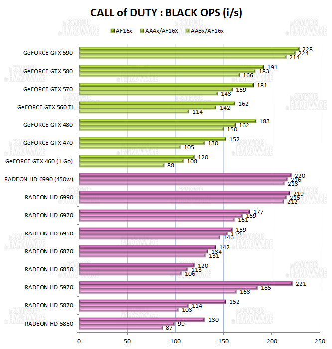 test HD 6990 vs GTX 590 - graph call of duty black ops